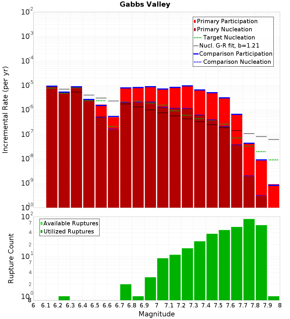 Incremental Plot