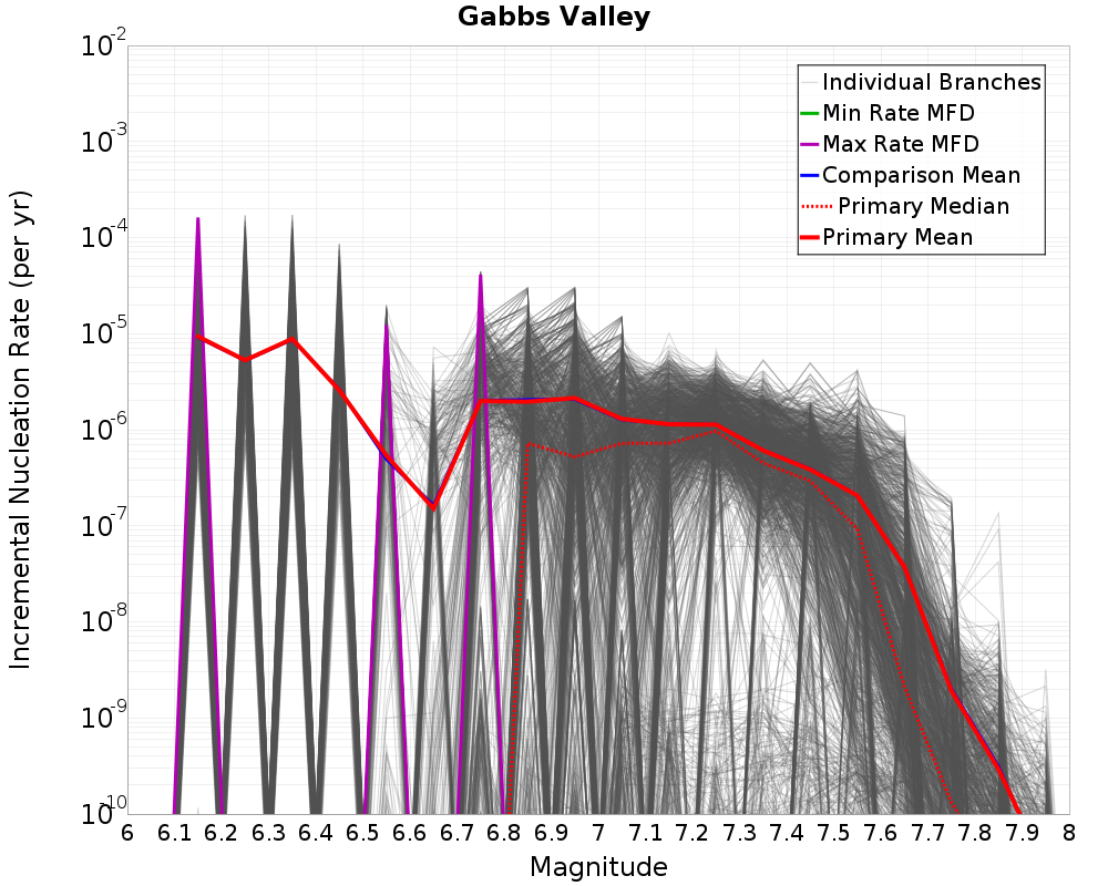 Incremental Plot