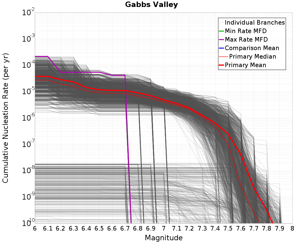 Cumulative Plot