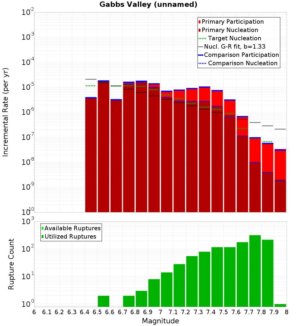 Incremental Plot