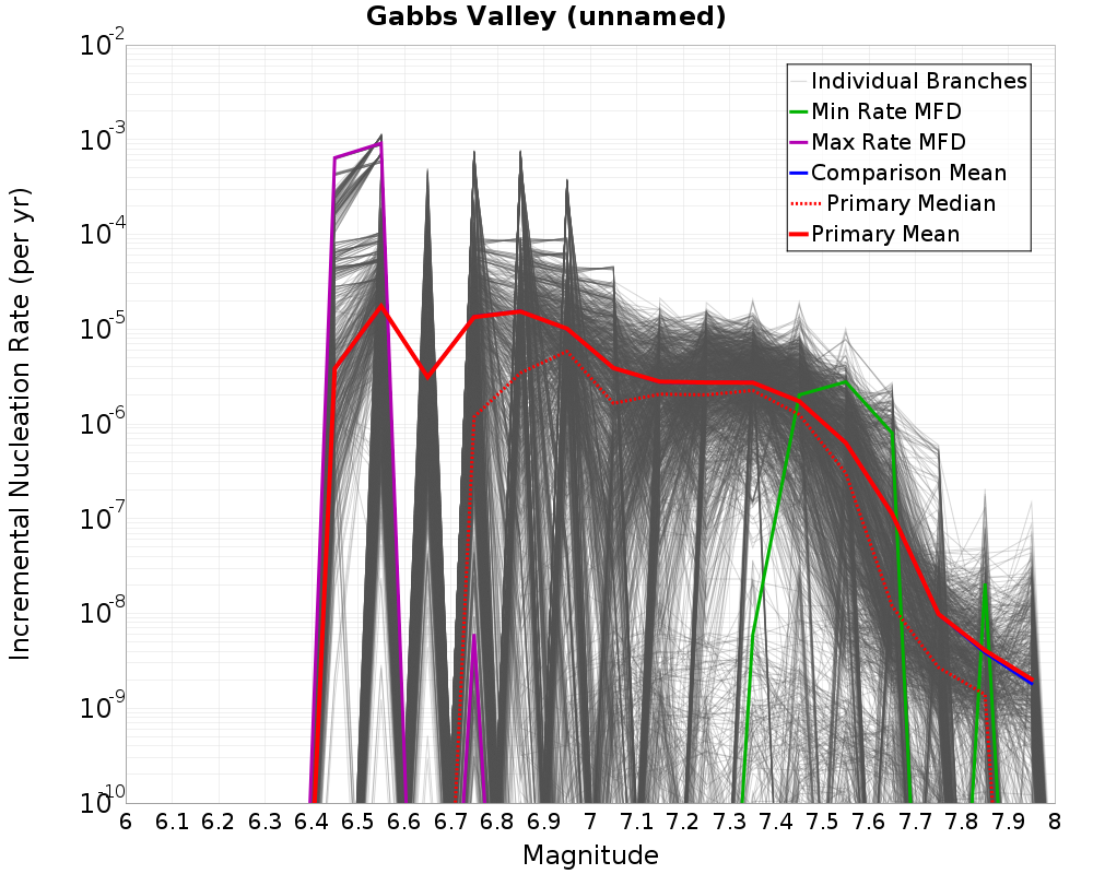 Incremental Plot