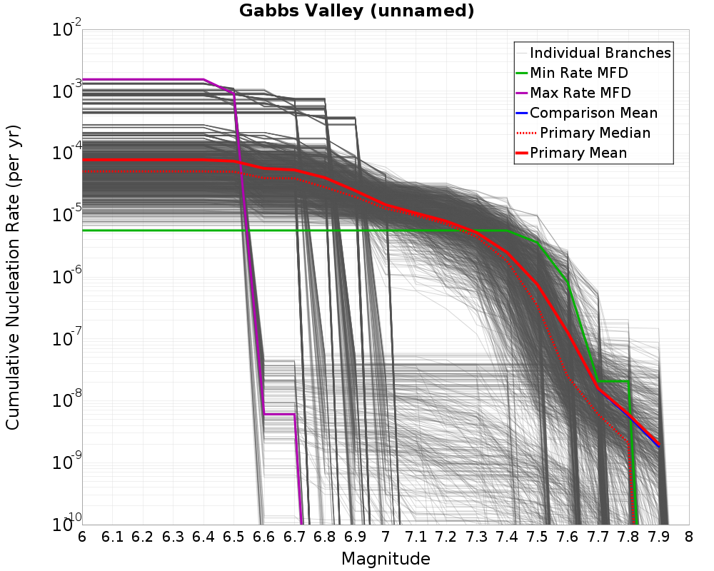 Cumulative Plot
