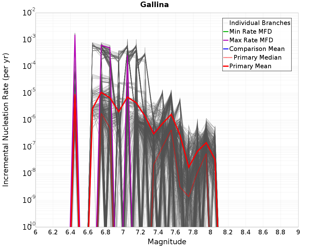 Incremental Plot