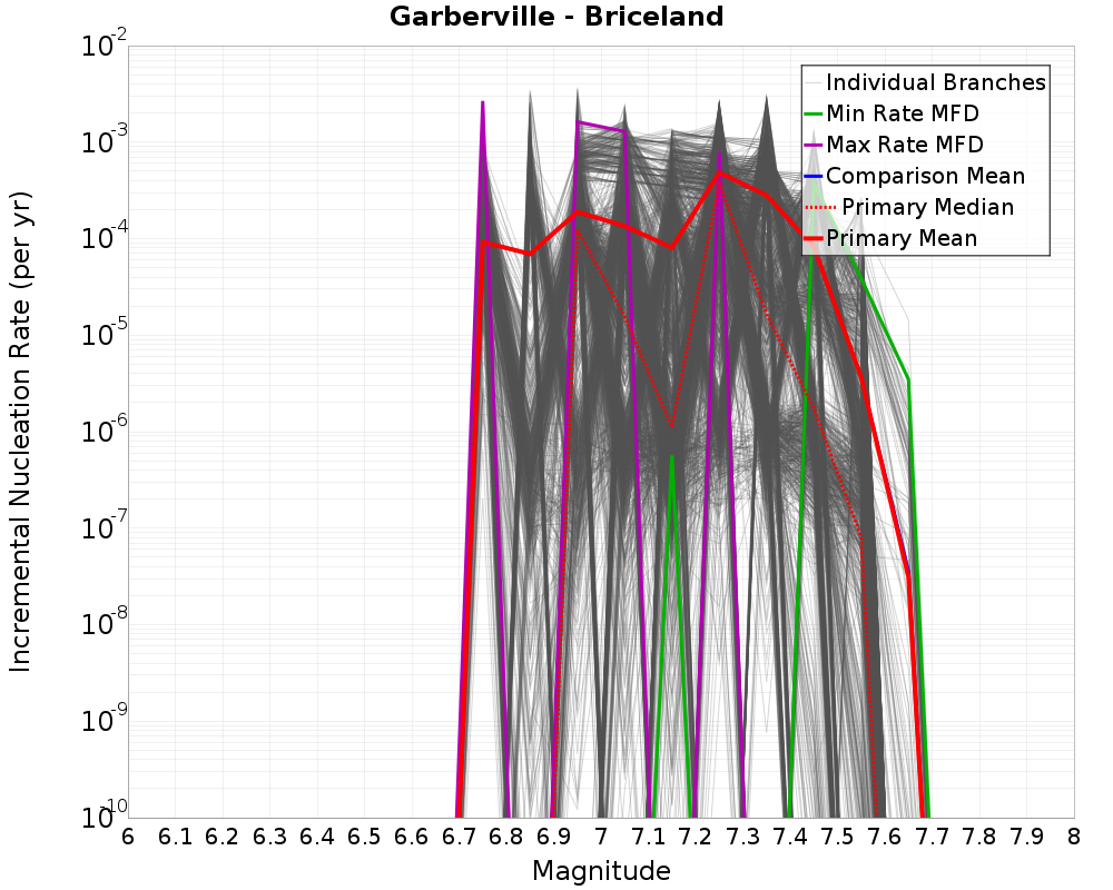 Incremental Plot
