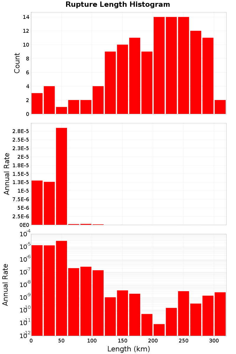 Length Hist