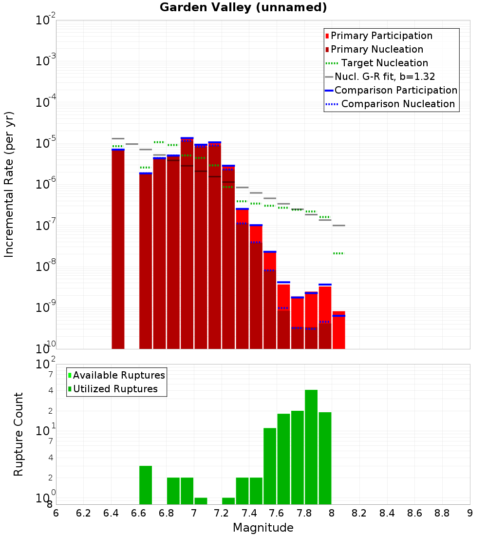 Incremental Plot