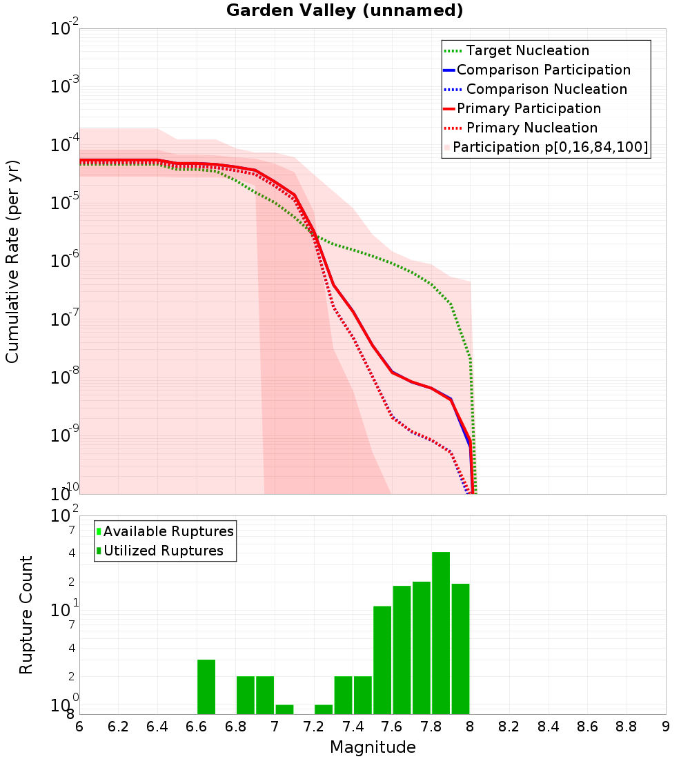 Cumulative Plot