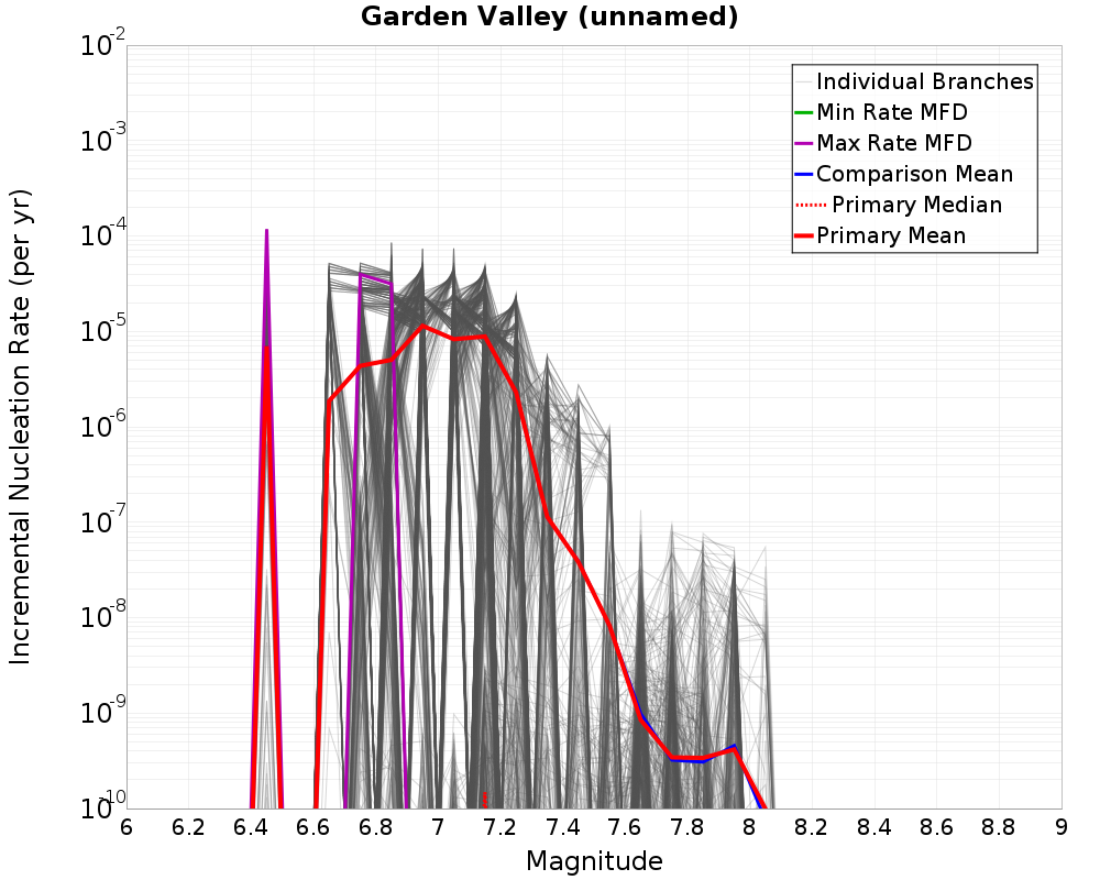 Incremental Plot