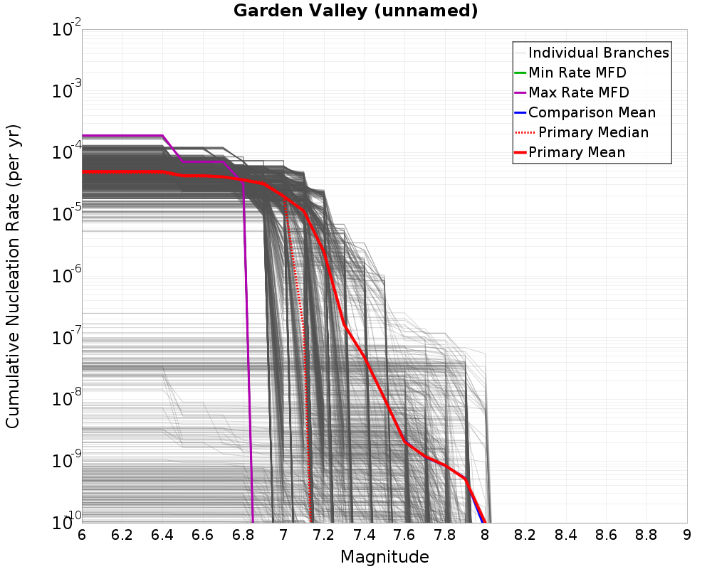 Cumulative Plot
