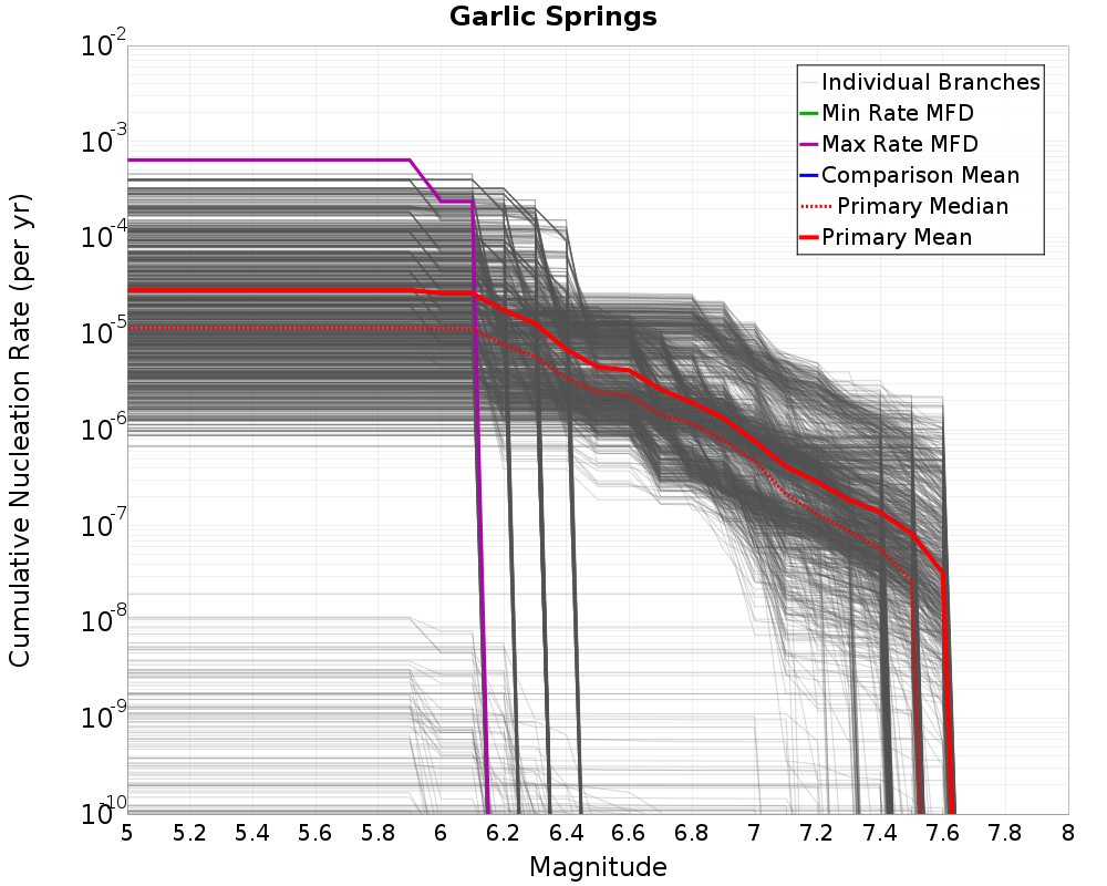 Cumulative Plot