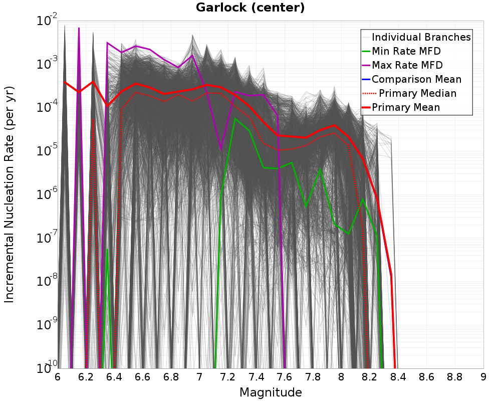 Incremental Plot