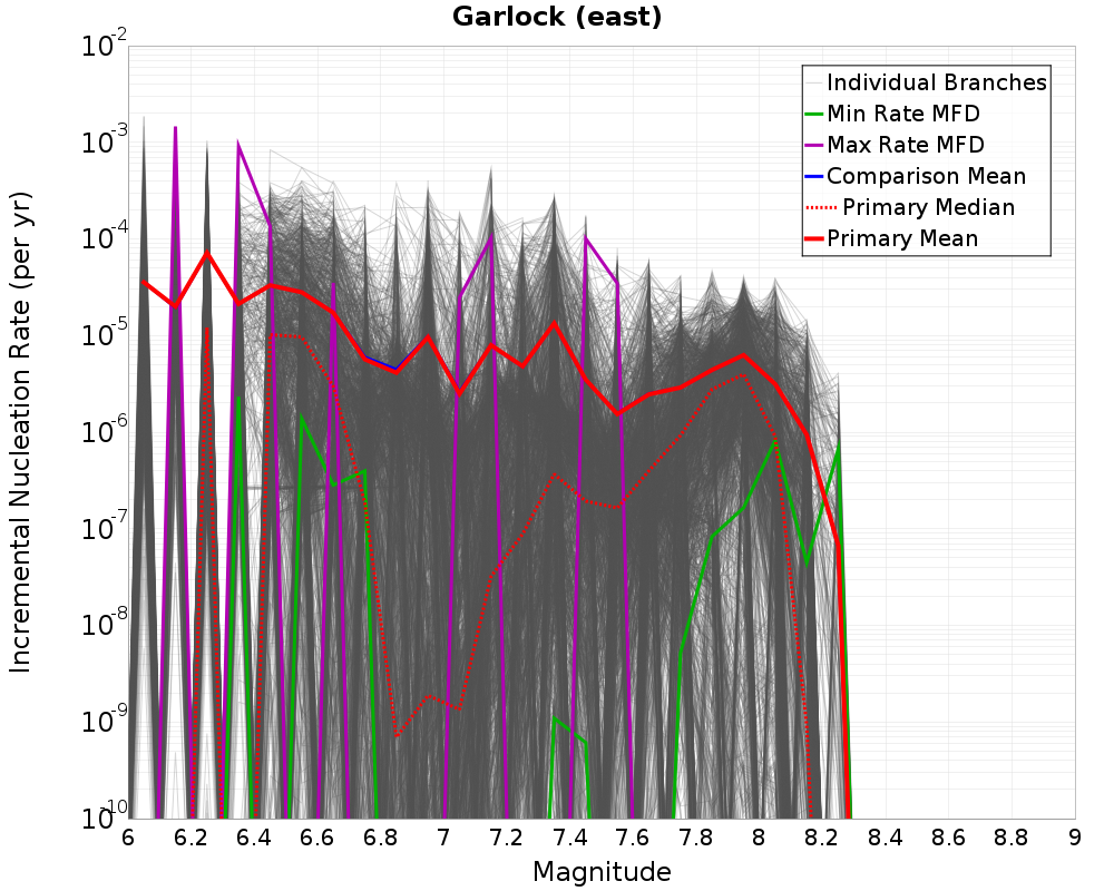 Incremental Plot