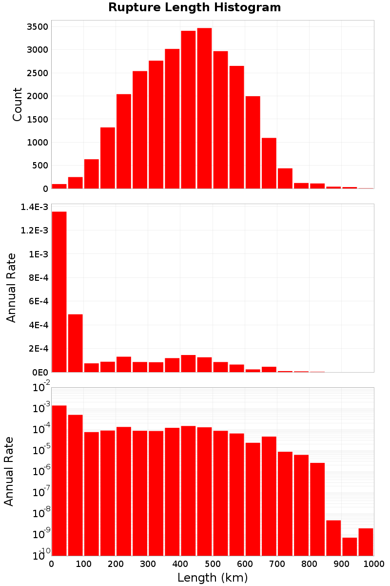Length Hist