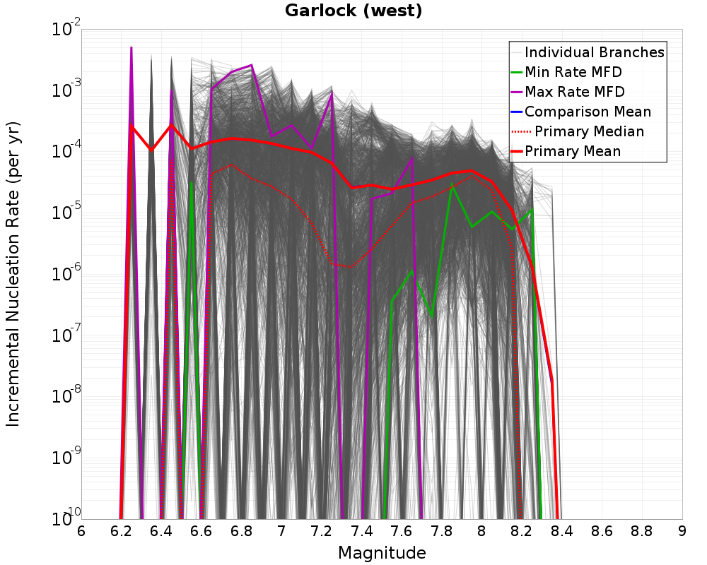 Incremental Plot