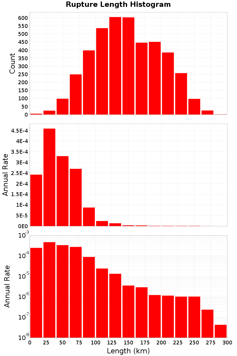 Length Hist