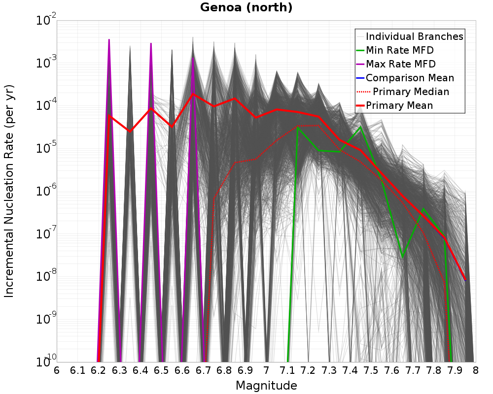 Incremental Plot