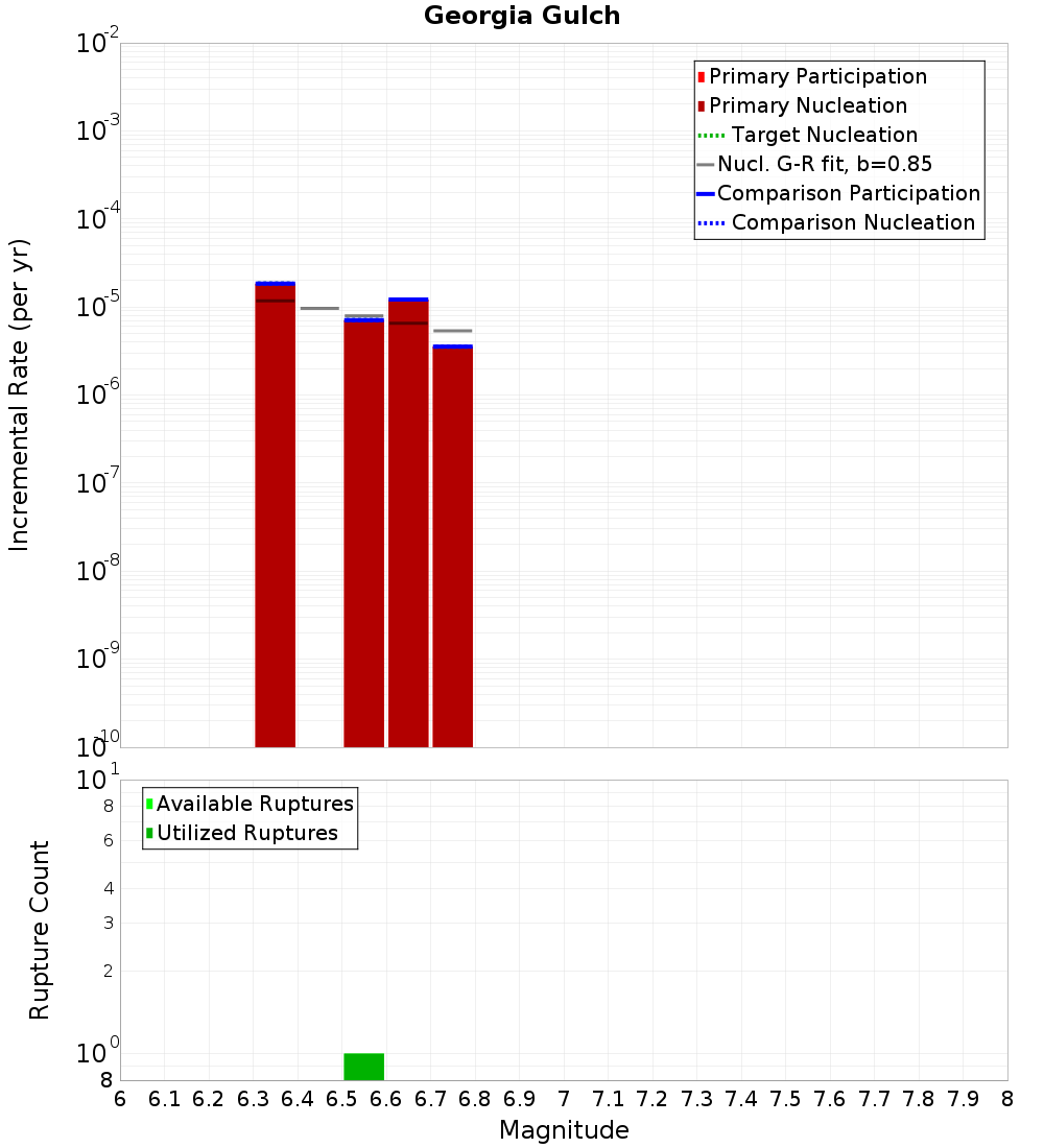 Incremental Plot