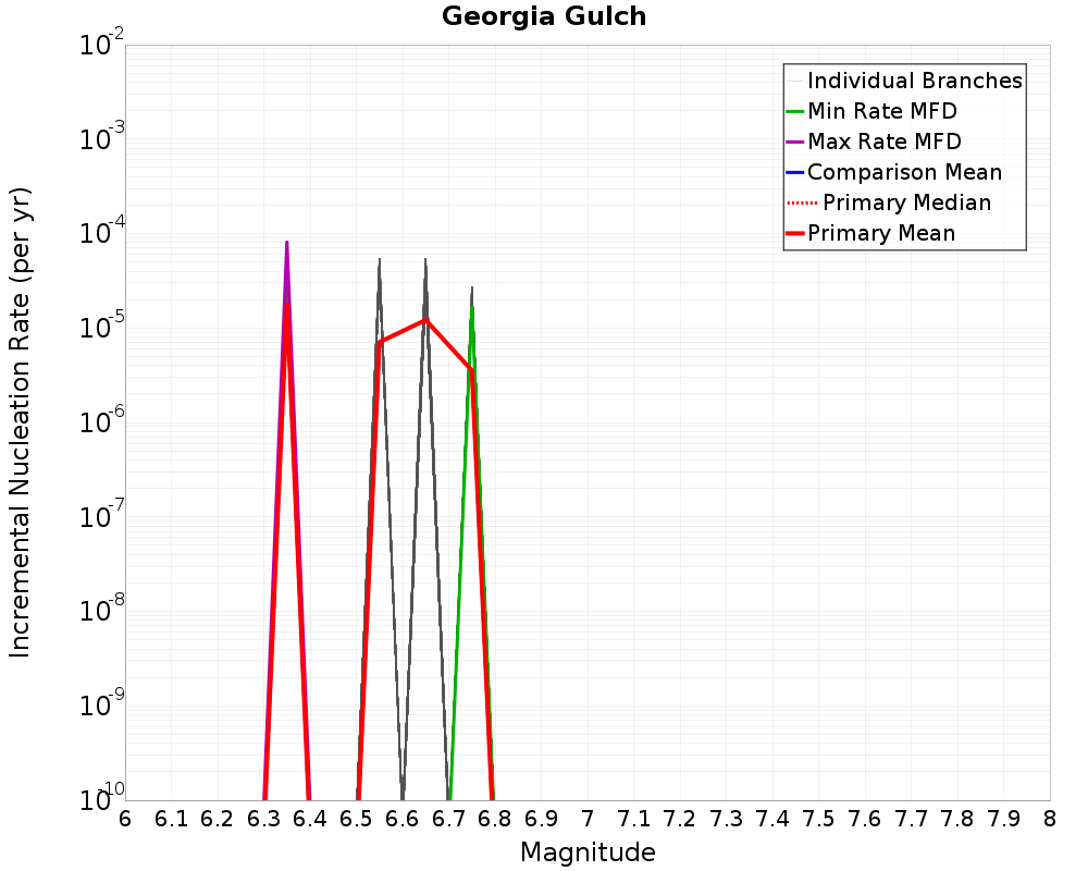 Incremental Plot