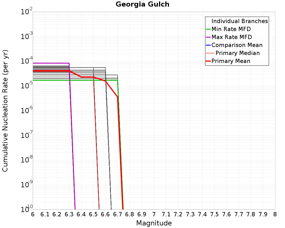 Cumulative Plot