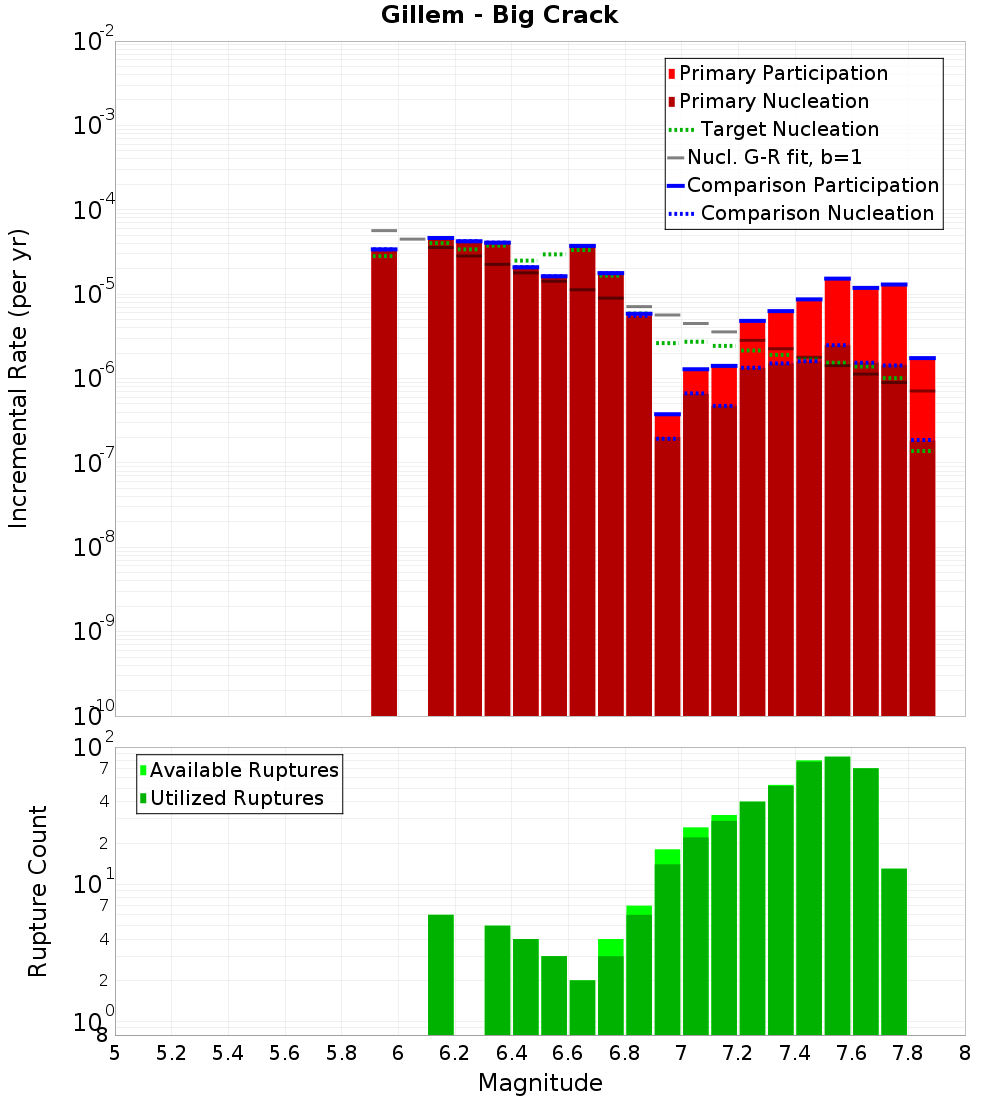 Incremental Plot