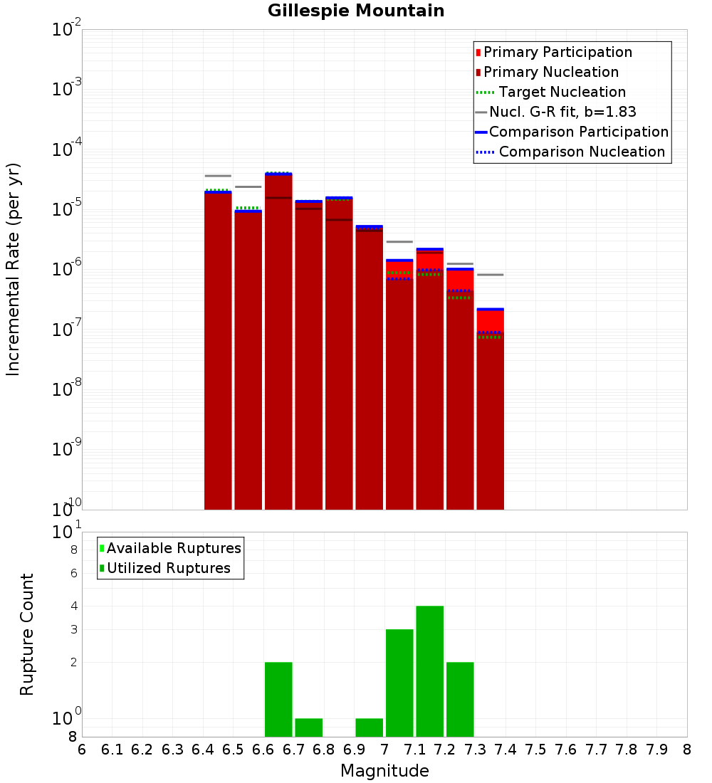 Incremental Plot