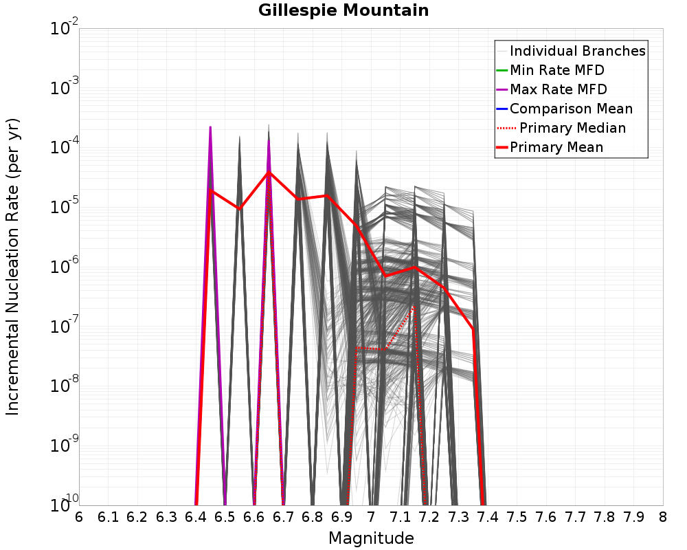 Incremental Plot