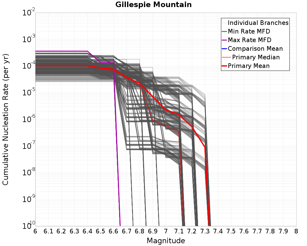Cumulative Plot