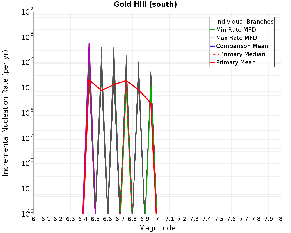 Incremental Plot