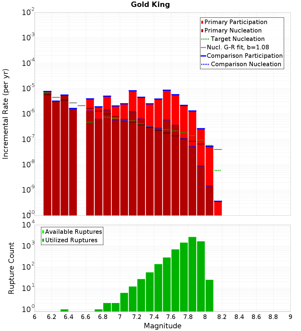 Incremental Plot