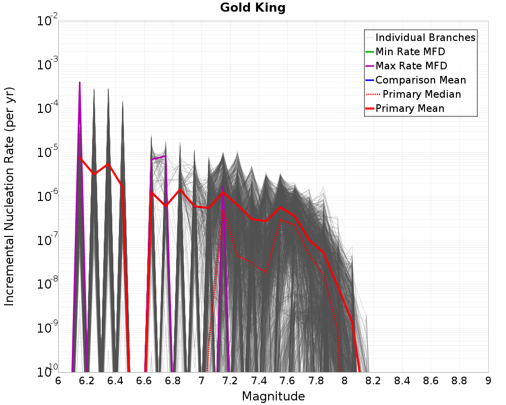 Incremental Plot