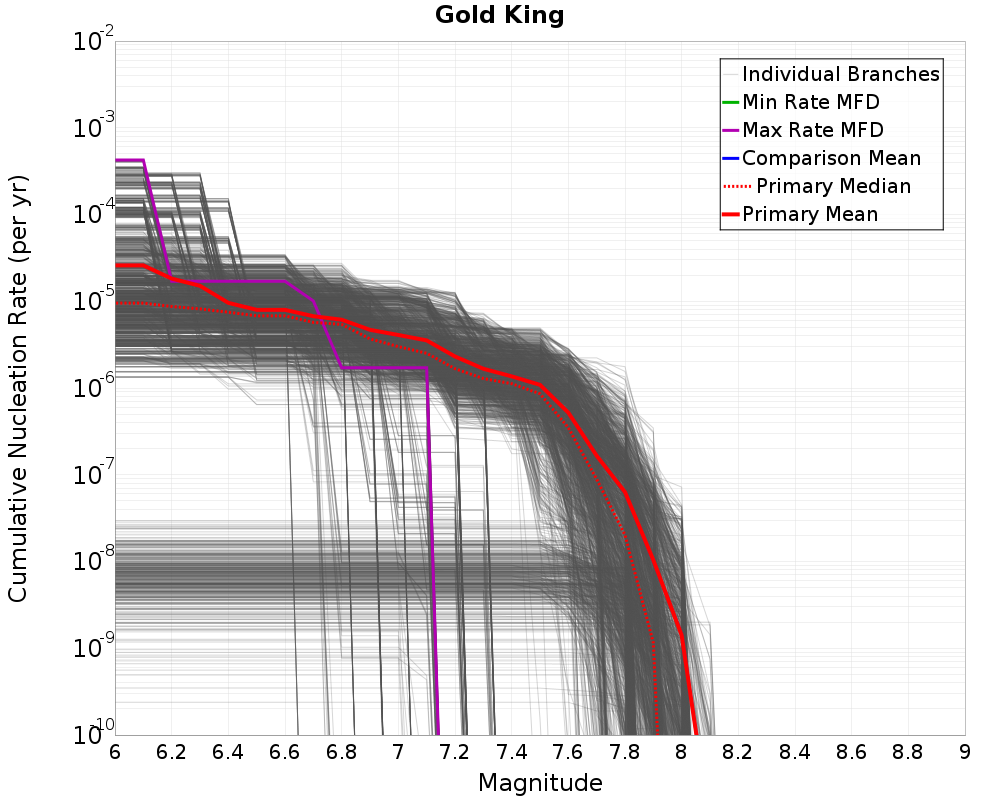 Cumulative Plot