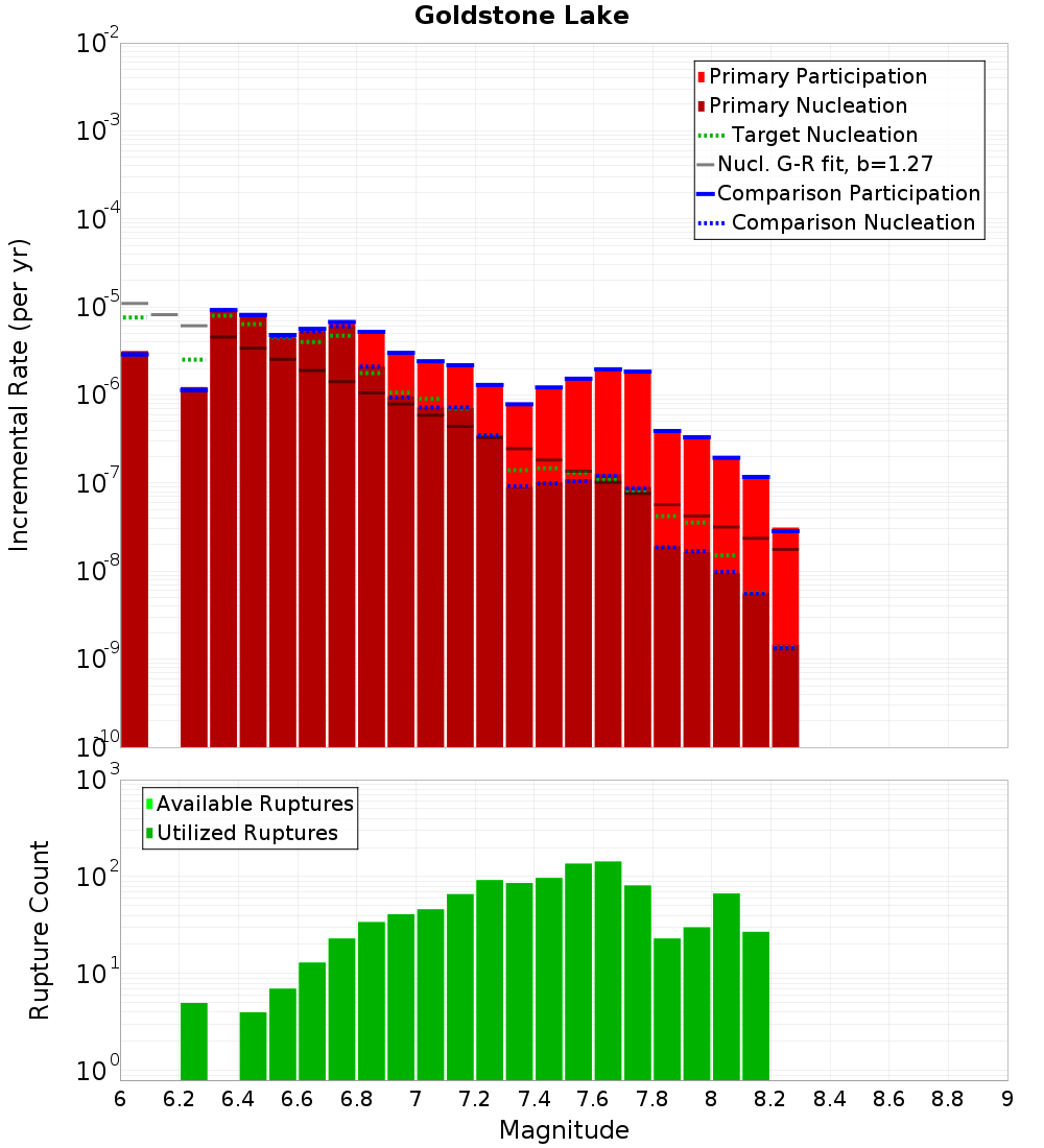Incremental Plot