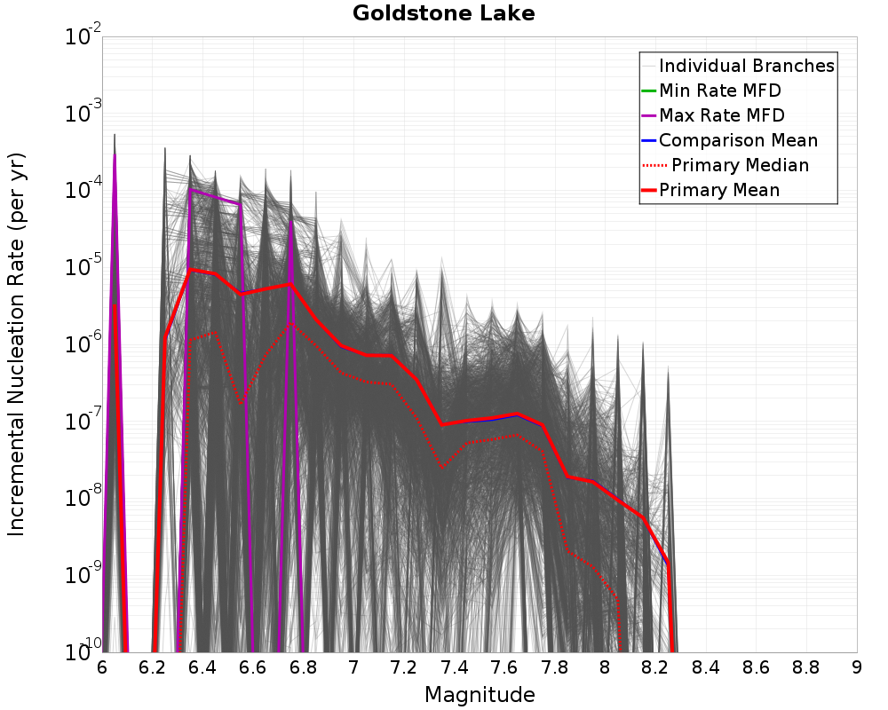 Incremental Plot