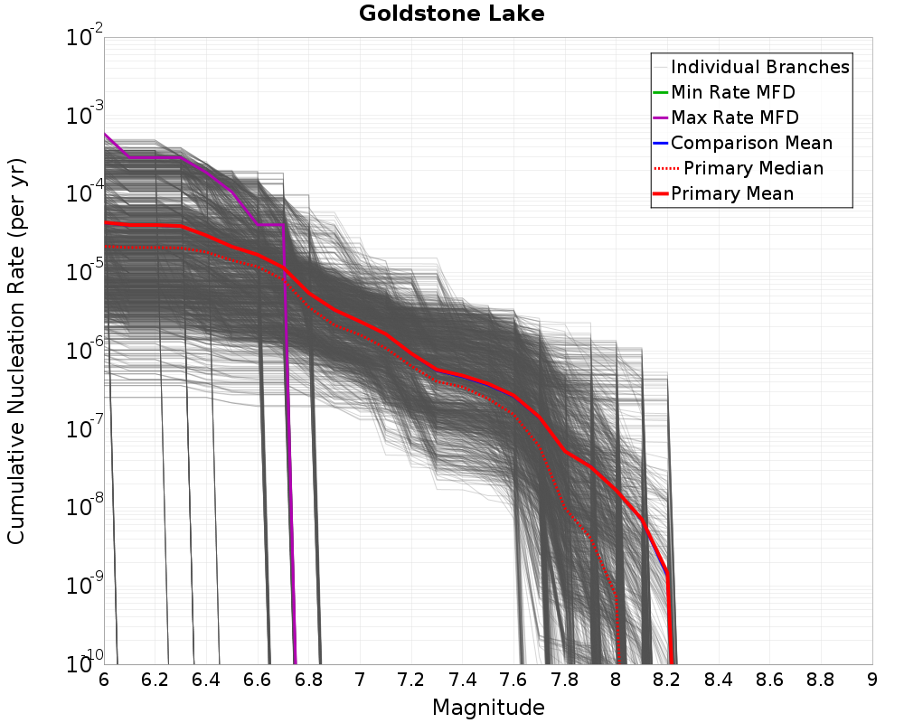 Cumulative Plot