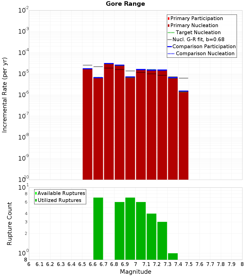 Incremental Plot