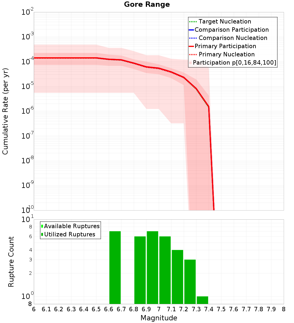 Cumulative Plot