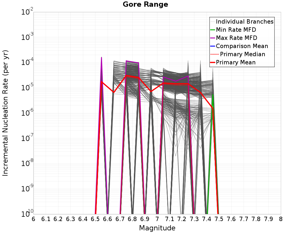 Incremental Plot