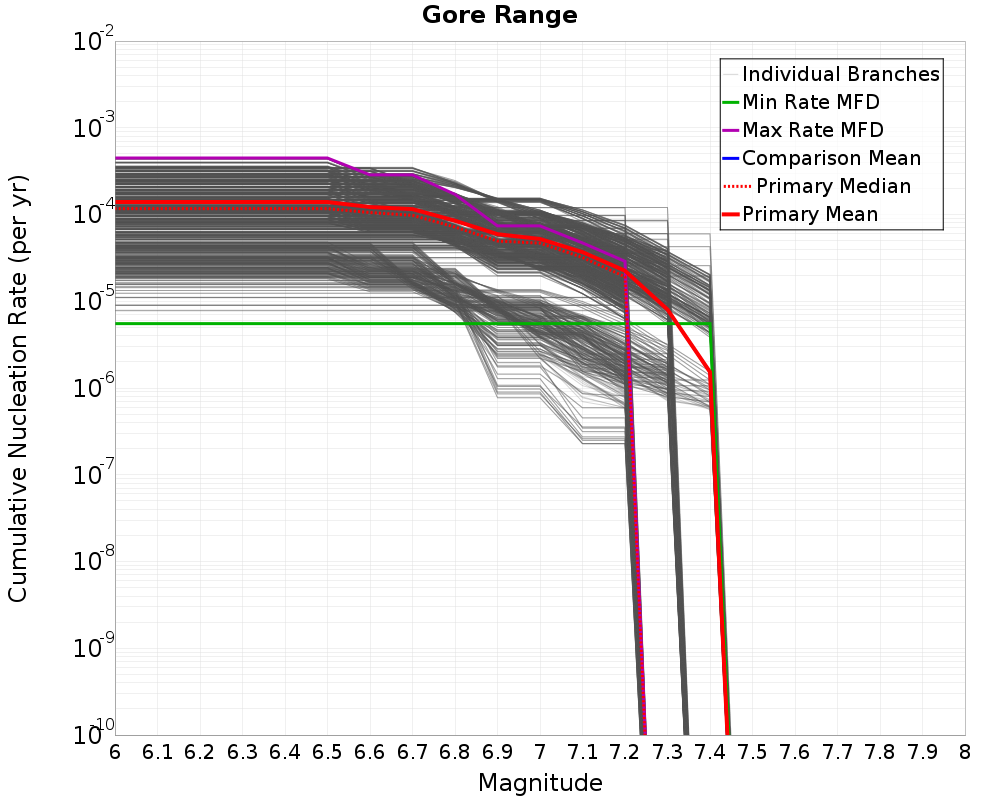 Cumulative Plot