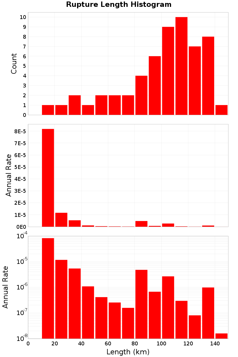 Length Hist