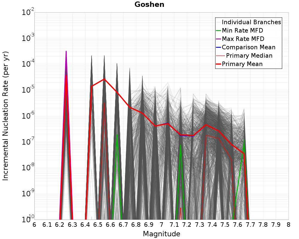 Incremental Plot
