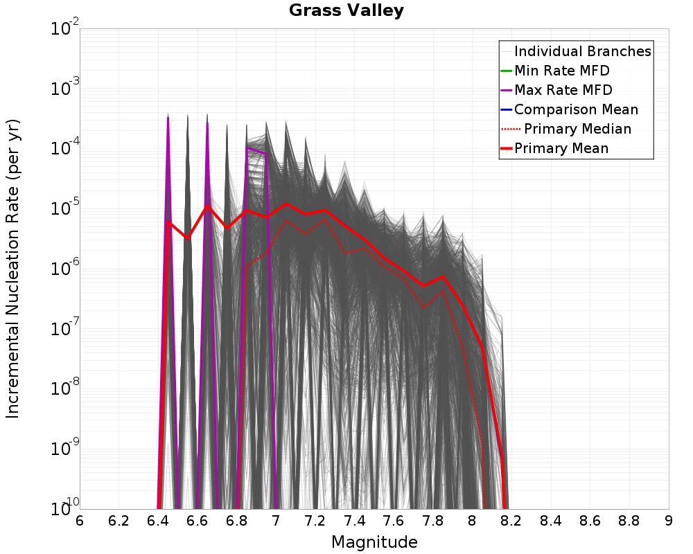 Incremental Plot