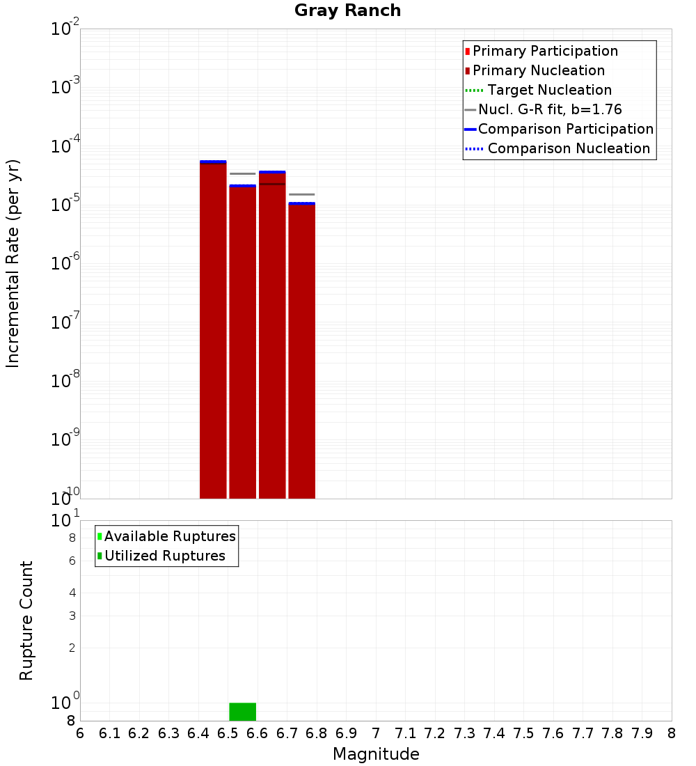 Incremental Plot