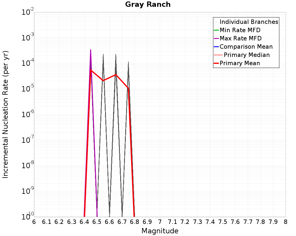 Incremental Plot