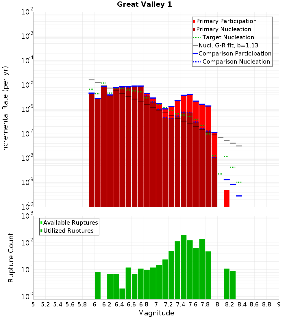 Incremental Plot