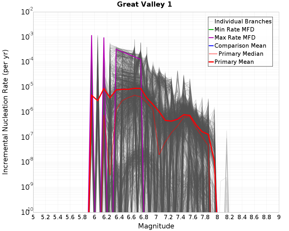 Incremental Plot