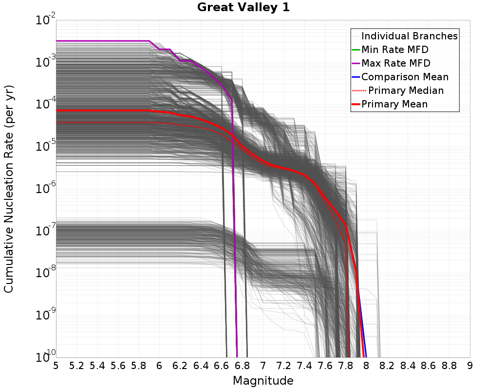 Cumulative Plot