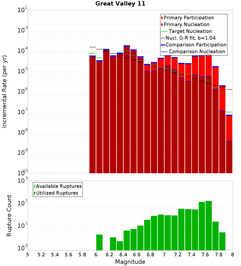 Incremental Plot