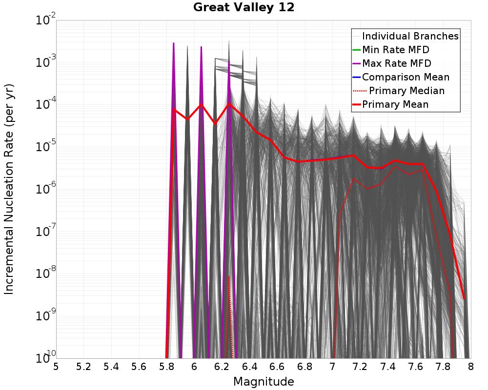 Incremental Plot