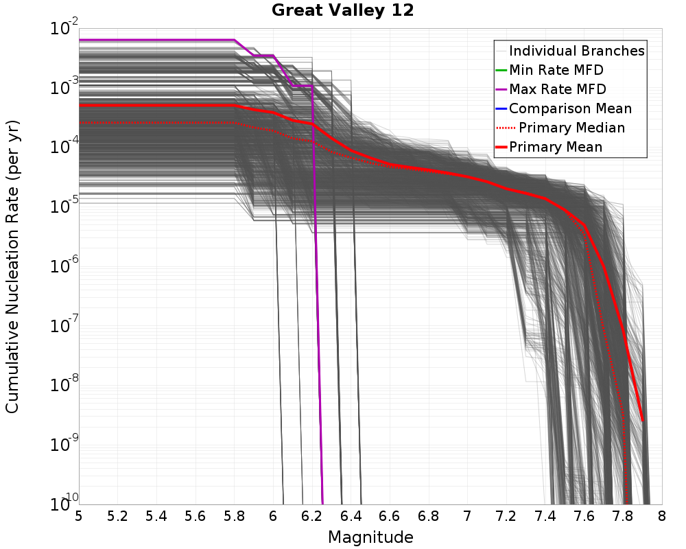 Cumulative Plot