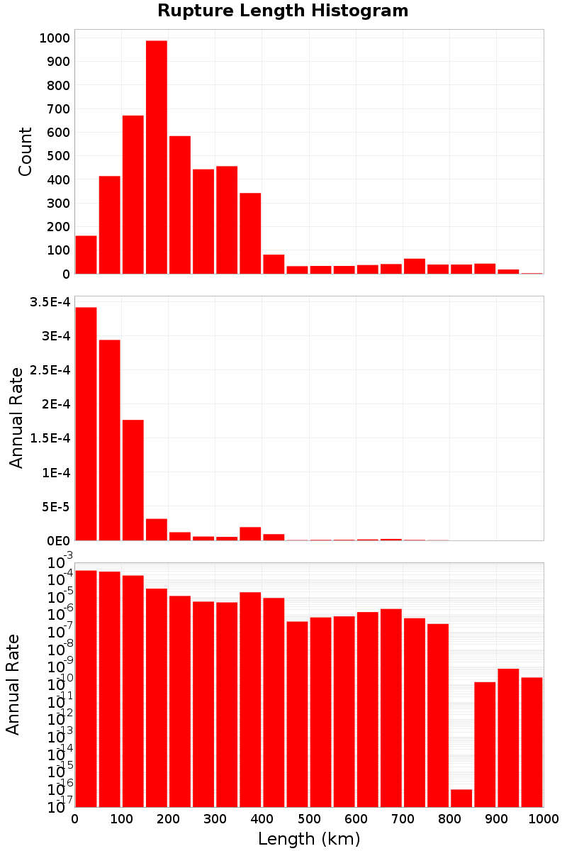 Length Hist